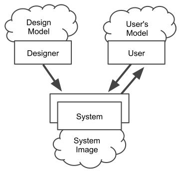 conceptual models
